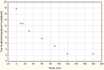 Como pode ser visto na Figura 1 o equilíbrio da cinética de adsorção foi atingido por volta dos 120 minutos, com teor de glicerol menor que 0,003%, índice abaixo do máximo permitido pela norma da ANP