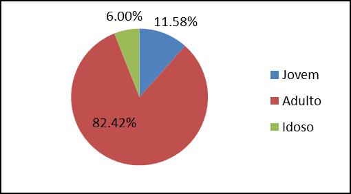 3.4. Perfil dos condutores Dos 105.314 condutores envolvidos analisados na base, a grande maioria é do sexo masculino, com 85,52%.