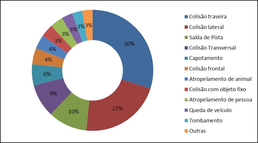 Figura 5 - Estado Físico Quanto ao tipo de acidente (Figura 6), o mais comum é a colisão traseira, com uma parcela de 29,84%, seguida pela