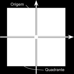 Os eixos cruzm-se num ponto chmdo, indicdo por O e definido como o ponto, e dividem o plno em qutro regiões chmds, chmdos de 1, 2, 3 e 4, no sentido.