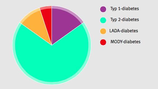 MODY: QUANDO SUSPEITAR? COMO INVESTIGAR?