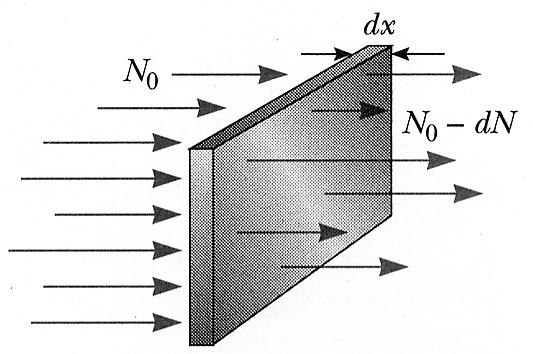 Seção de choque I I di alvo fino P abs << 1 ρ N n M x (átomos/área) Número de eventos de fotoelétrico: N F In σ (cm F ) In Depende de γ e