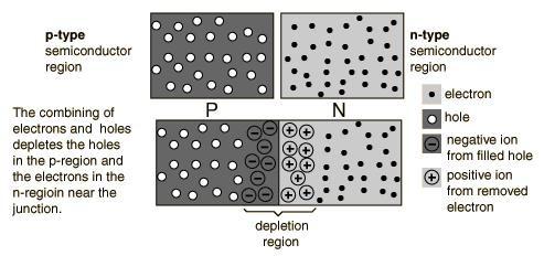 Junção p-n - Junção entre um semicondutor dopado tipo p, e um tipo n. - No semicondutor tipo n existem elétrons livres e no tipo p, buracos livres.