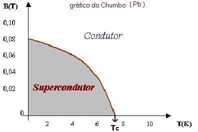 Supercondutores Aplicando um campo magnético, T c diminui.