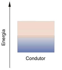 Em metais/condutores, a banda de valência é parcialmente ocupada, por ser composta por orbitais atômicos parcialmente ocupados, ou, por ser uma sobreposição de bandas.