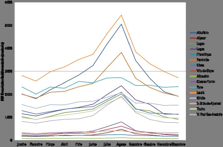 Brás de Alportel, Monchique e Alcoutim) o efeito da forte sazonalidade no