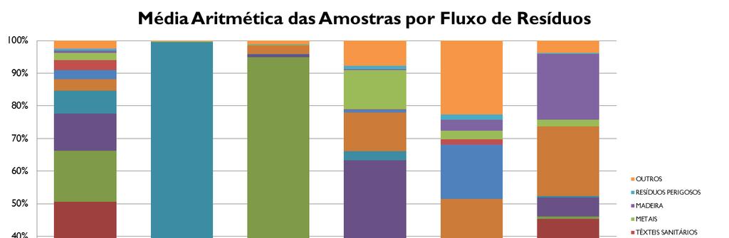 Caracterização de Resíduos