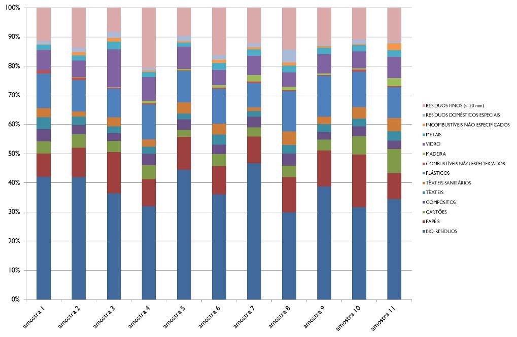 Figura 7 Composição Física das Amostras Resíduos Urbanos indiferenciados A composição física média dos resíduos urbanos recolhidos indiferenciadamente no sistema multimunicipal do Algarve,