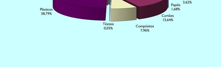 Estes valores correspondem a cerca de 96% do total do peso das embalagens e a cerca de 26% no total de peso dos RU recolhidos indiferenciadamente.