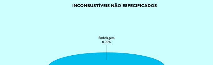 Caracterização de Resíduos Urbanos do Sistema