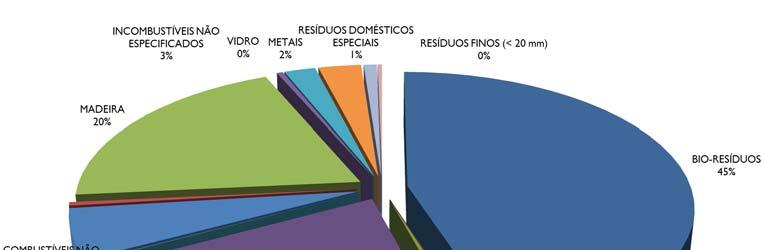 CATEGORIA/SUBCATEGORIA MONOS (% EM PESO) Outros resíduos perigosos 0,05% Outros resíduos domésticos especiais 0,53% RESÍDUOS FINOS (<20 mm) 0,29% TOTAL 100,00% TOTAL EMBALAGENS 4,25% Figura 15