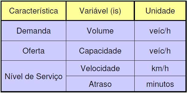 com Caracteristicas do Tráfego TRÂNSITO: movimento de veículos, pessoas e cargas. TRÁFEGO: movimento de veículos.