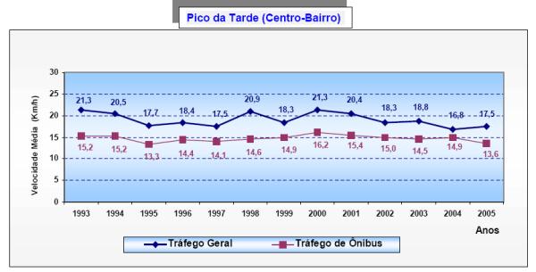 Km/h Velocidade Global: distância do percurso tempo de