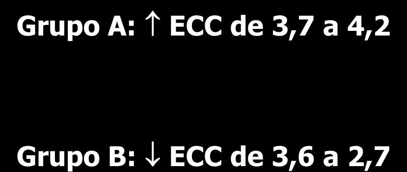 Baixa ingestão Alta ingestão Grupo A: ECC de 3,7 a 4,2 * 3,2 3,0 2,8-3 -2-1