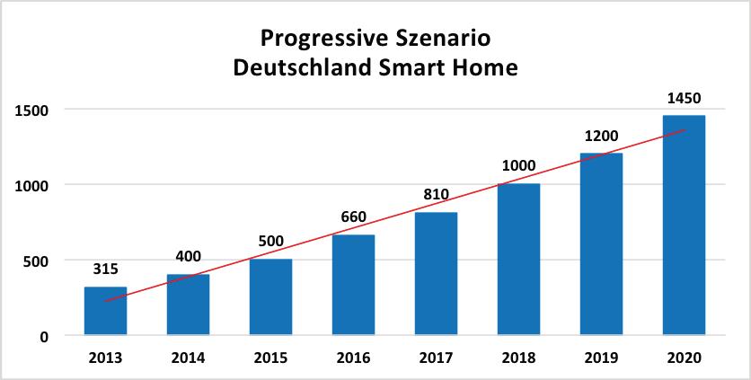 Mercado em mudança Cenário conservador Cenário progressivo GAGR:+24% O mercado Smart Home está a ganhar cada vez mais velocidade. Todos os analistas de mercado preveem um crescimento exponencial.