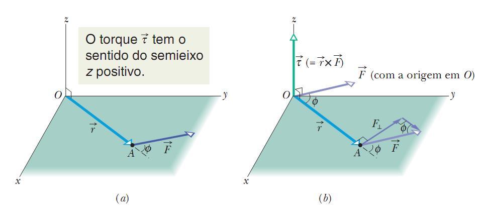 relação a um ponto fixo A trajetória da partícula não precisa ser uma circunferência; o