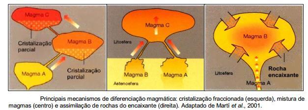 Magma Inicial Diferenciação Magmática Fração