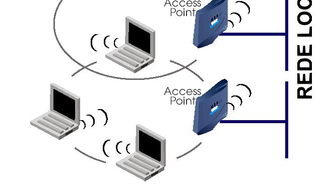 Rede de infraestrutura Este tipo de rede sem fio é integrada a uma rede cabeada através de aparelhos chamados Access Points (pontos de acesso).