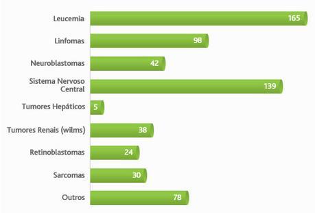 7 - Incidência de Cancro Pediátrico ROR Sul do Instituto Português de Oncologia de Lisboa com base nos dados disponibilizados na publicação ISM 0-14 anos RORSUL(1998 2002).