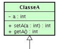 Herança -Implementação extendsé usado para indicar herança em JAVA