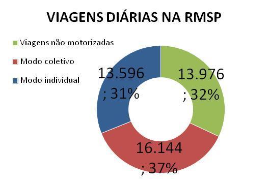 Pesquisa Origem Destino 2012 - RMSP 43,7 milhões Divisão Modal 54%