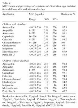 (2004) Cura: Resistência para Penicilina G, Ampicilina, Clindamicina e Amoxicilina/Ácido clavulânico 90 crianças sem