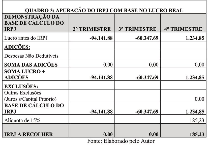 26 Revista Científica V. 8, n. 1, p. 21-31, 2017 QUADRO 1 - DEMOSTRAÇÃO DOS RESULTADOS DO ANO DE 2015 2º TRIMESTRE 3º TRIMESTRE 4º TRIMESTRE TOTAL Receita de Revenda de Mercadorias 3.742,00 247.