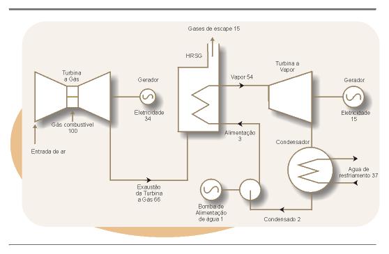 Eficiência típica: 34% Ciclo Combinado: Turbina à Gás e Turbina à Vapor Caldeira de Recuperação de Calor (Heat Recovery Steam Generator)