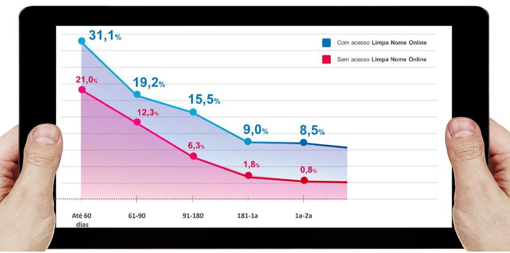 SERASA RECUPERA PJ Caso de Sucesso 32% Com Serasa Recupera Sem Serasa Recupera 25% 25,5%