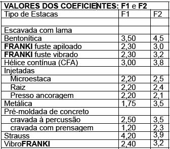 escavada sem distinção do diâmetro. Posteriormente estes valores foram reavaliados (1988) e sugeridos novos parâmetros para outras estacas, assim como, para os valores apresentados na Tabela 2.