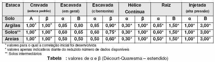 Q Q s Q p = + 1, 3 4 (4,19) Em 1986, o autor (Décourt, 1986), em comunicação feita na Divisão Técnica de Mecânica dos Solos e Fundações do Instituto de Engenharia de São Paulo, recomendou novos