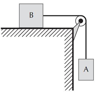 13) Os blocos A e B estão ligados por um fio ideal que passa por uma polia de atrito desprezível. Considere que a superfície onde B está apoiado é horizontal e de atrito também desprezível.