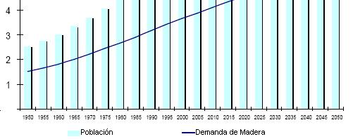 - Aumento da população global DEMANDA FUTURA DE MADEIRA (2030) - Aumento da expectativa de vida Demanda atual = 3,5 bilhões m³ - Mudança nos padrões de consumo - Crescimento das economias bilhões -