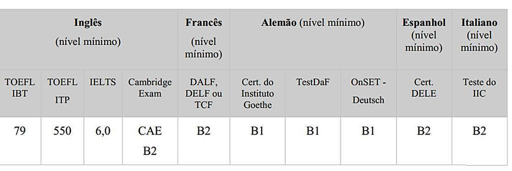 - Não ter sido contemplado(a) com Bolsa Doutorado Sanduíche no Exterior, seja neste ou em outro curso de doutorado realizado anteriormente; - Não acumular bolsa de doutorado sanduíche no exterior com