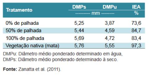 diferentes porcentagens de