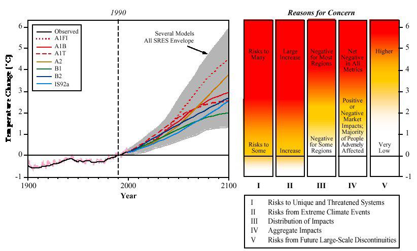 FONTE: Climate Change 2001 - IPCC- WGII-TAR.