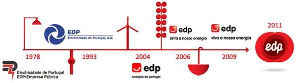 Em quatro décadas, a EDP cresceu, conquistou mercados, alargou a atividade, expandiu negócios e mudou culturas 1970s 1980s 1990s 2000s 2010-2014 2014+ Criada em 1976, após a fusão de 13 empresas.