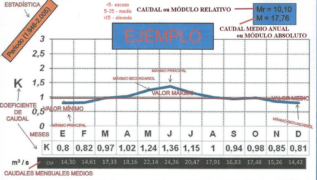 K = Caudal medio mensual (Cm) / Caudal medio anual (M)