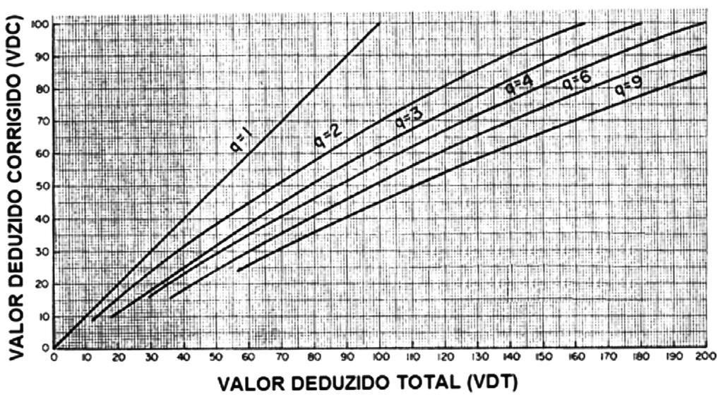 Análise da trafegabilidade de rodovia segundo as manifestações patológicas nas placas de concreto Figura 2. Curva dos valores deduzidos corrigidos (adaptado do USACE,1982). Figure 2.