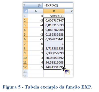 na figura 5, contendo alguns valores de entrada e as saídas retornadas pela expressão =EXP(x). 5) Perfeito!