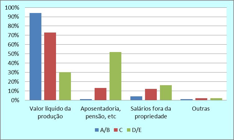 Brasil: Estabelecimentos rurais Valor da produção mensal Classe Salários