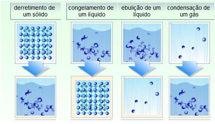 4 Os quatro quadros abaixo representam as moléculas da água nos seus três estados físicos.