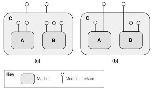 Visões Arquiteturais Visão de módulos Essa apresenta a estrutura do sistema em termos de unidades de implementação.