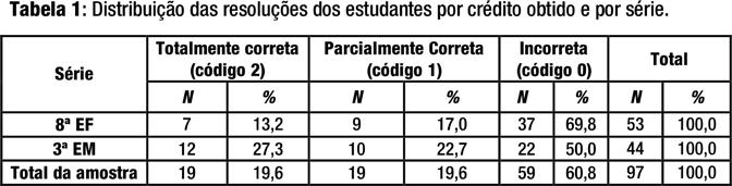Questões Abertas (Buriasco; Cyrino; Soares, 2003).
