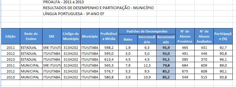 Os alunos dos anos iniciais e finais do Ensino Fundamental são avaliados por diferentes programas: PROALFA: é outro importante instrumento de avaliação para o estado e para os municípios.