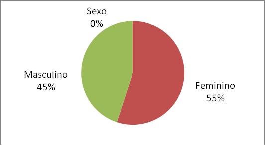Gráfico 01 Alunos matriculados por sexo Fonte: Levantamento realizado nas escolas de Ituiutaba - Novembro de 2014 De acordo com o questionário, a maioria (52 %) se