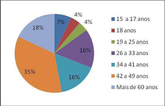 Gráfico 03 Matrículas no 1º segmento por faixa etária Fonte: Levantamento realizado nas escolas de Ituiutaba - Novembro de 2014 Gráfico