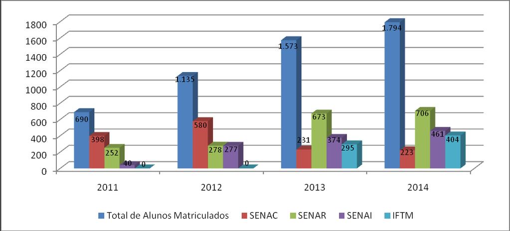 Fonte: Dados fornecidos pela instituição Total de matrículas 252 278 673 706 A análise dos dados das tabelas acima permite verificar o aumento considerável de matrículas nos cursos de Formação