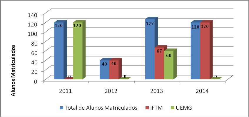 Tabela 13 Cursos de Educação Profissional Tecnológica de Graduaçãoe alunos matriculados ofertados pelo IFTM em Ituiutaba no período de 2011 a 2014 Cursos Tecnólogos Tecnologia em Análise e