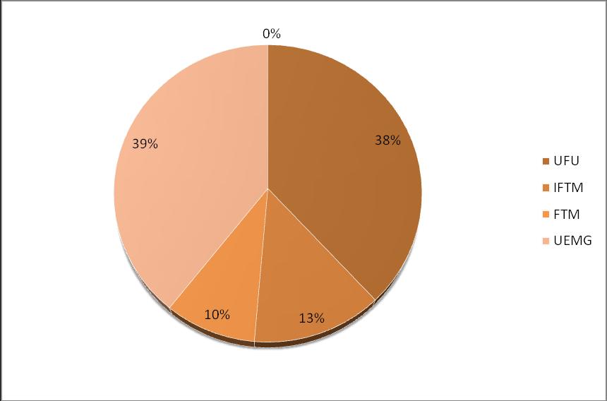 Gráfico 18 Titulação Docente em 2014 em percentual Fonte: elaborada pela comissão do PDCMES Os dados mencionados sinalizam que a UFU possui 29,67% de mestres e 70,33% de doutores em seu quadro de